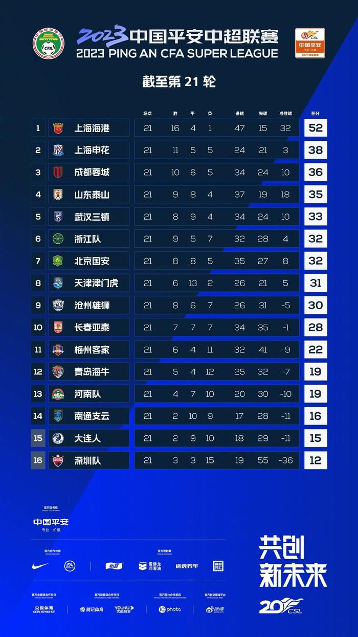 在目前的女足英超积分榜上，热刺女足4胜3平2负积15分，位列第6。